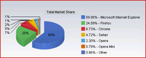 Browser market share 2Q 2010