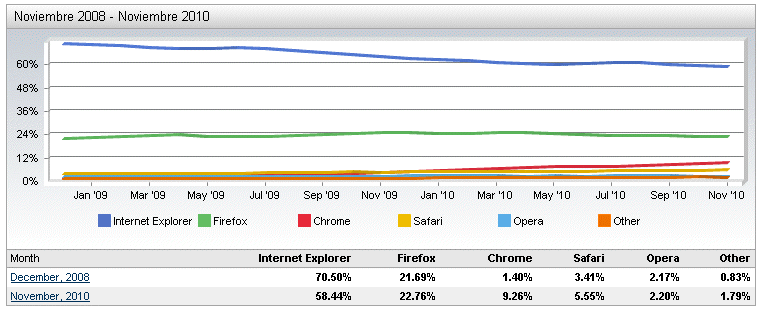 Top browsers market trend 2008 - 2010