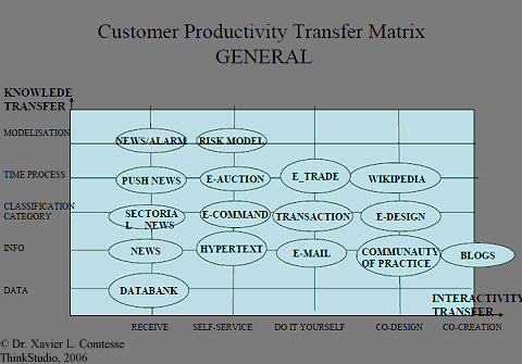 Customer Productivity Transfer Matrix