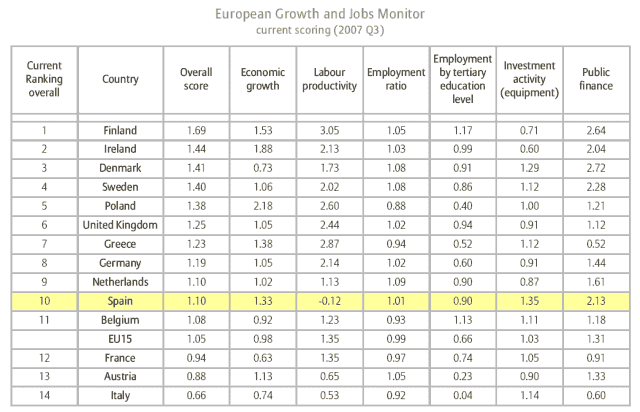 European Growth and Jobs Monitor Scoring