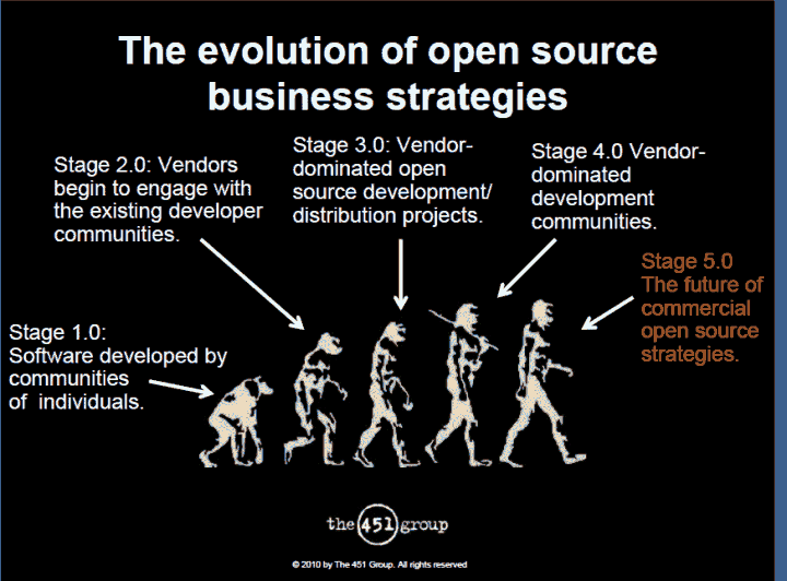 Modelos Open Source - Evolucion