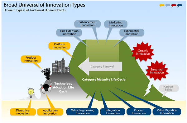 Innovation Types by Maturity - Geoffrey A. Moore