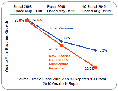 Oracle Fiscal Annual Report 2009 Revenue
