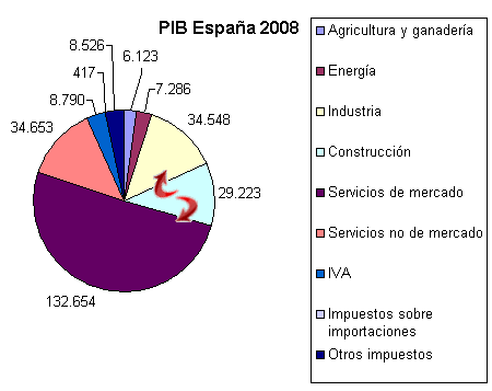 PIB España Tercer Trimetre 2008
