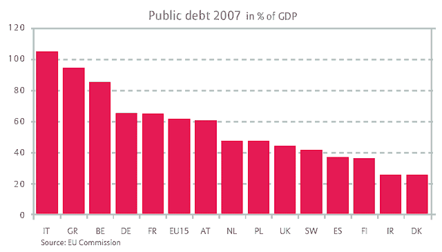 Public Debt 2007