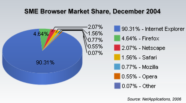 SME Browser Market Share December 2004