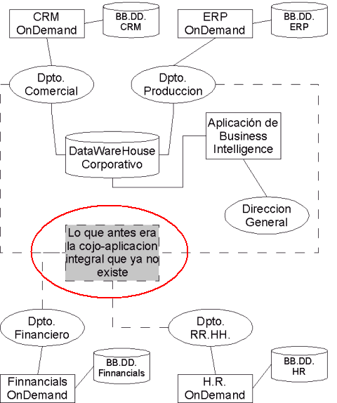 SOA/SaaS Information Architecture