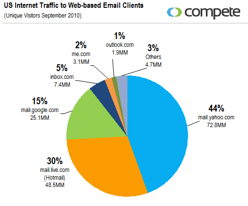 US traffic to webmail clients september 2010