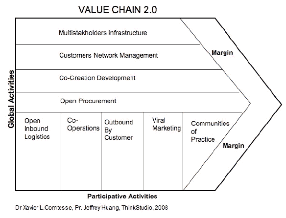 Value Chain 2.0