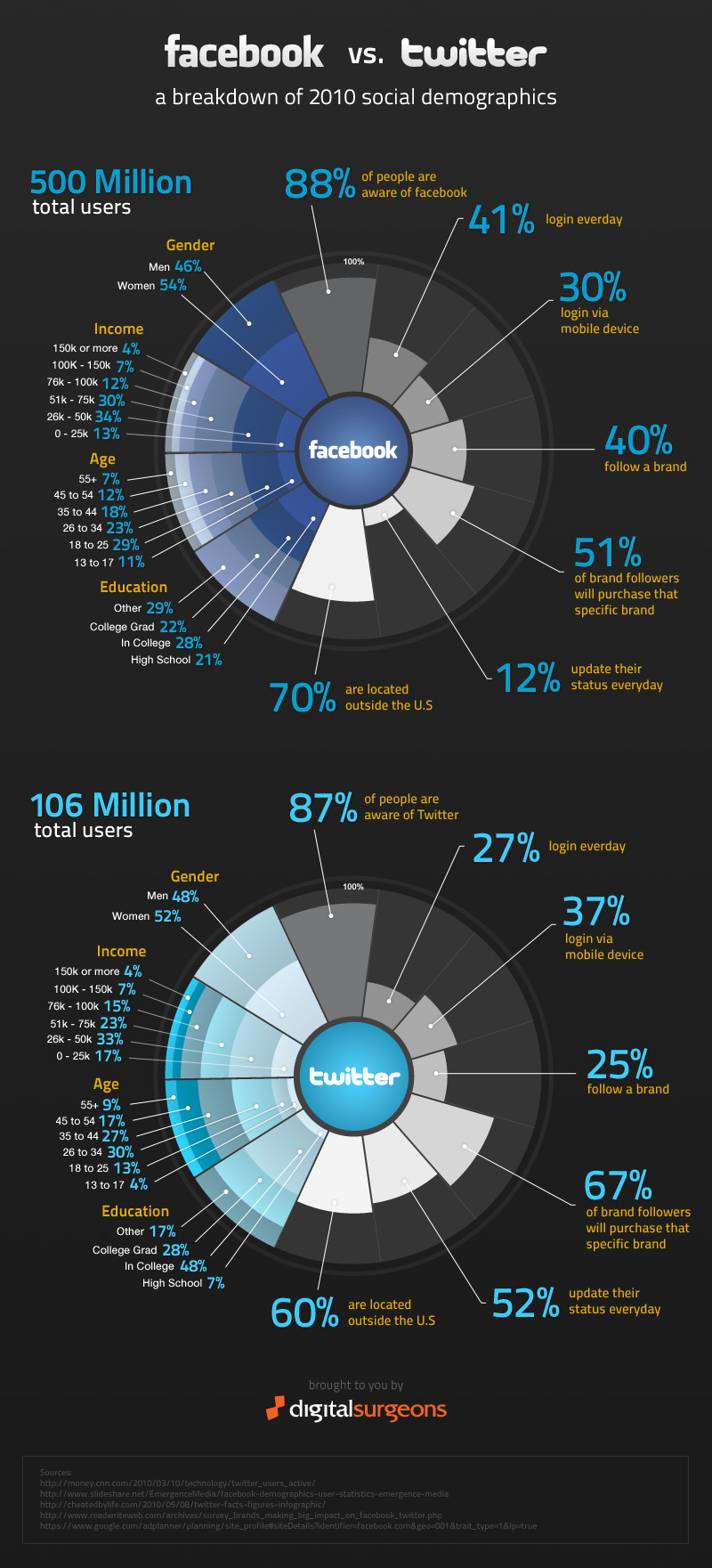 Infografia Facebook vs. Twitter